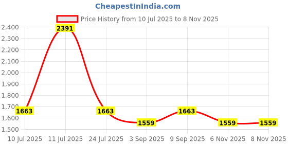 myntra.com KALINI Women Floral Printed Pure Cotton Kurta with Trousers & With Dupatta Kurta Sets kalini Price History Graph from 10 Jul 2025 to 7 Nov 2025