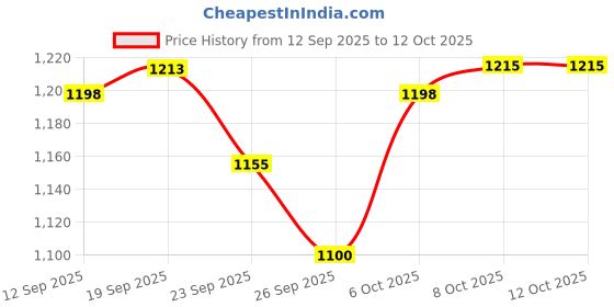 myntra.com KALINI Women Floral Printed Regular Beads and Stones Kurta with Palazzos kalini Price History Graph from 12 Sep 2025 to 12 Oct 2025