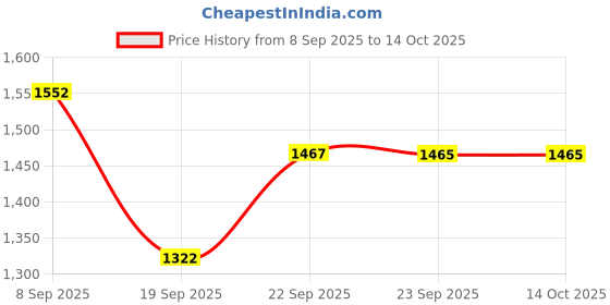 myntra.com KALINI Women Floral Printed Regular Beads and Stones Kurta with Palazzos kalini Price History Graph from 8 Sep 2025 to 13 Oct 2025