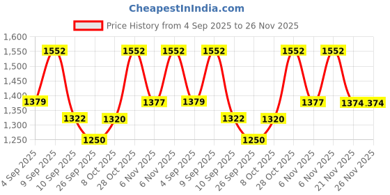 myntra.com KALINI Women Floral Printed Regular Beads and Stones Kurta with Palazzos Kurta Sets kalini Price History Graph from 4 Sep 2025 to 25 Nov 2025