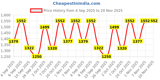 myntra.com KALINI Women Floral Printed Regular Beads and Stones Kurta with Palazzos Kurta Sets kalini Price History Graph from 4 Sep 2025 to 20 Nov 2025