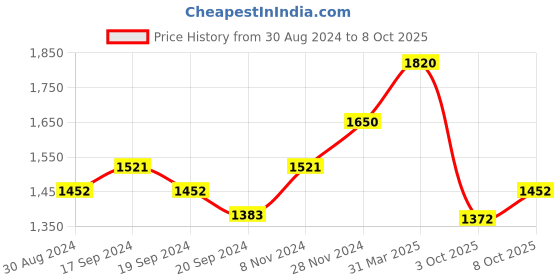 myntra.com KALINI Women Floral Printed Regular Beads and Stones Kurta with Trousers & With Dupatta kalini Price History Graph from 30 Aug 2024 to 8 Oct 2025