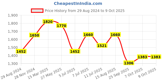 myntra.com KALINI Women Floral Printed Regular Beads and Stones Kurta with Trousers & With Dupatta kalini Price History Graph from 29 Aug 2024 to 7 Oct 2025