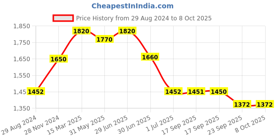 myntra.com KALINI Women Floral Printed Regular Beads and Stones Kurta with Trousers & With Dupatta kalini Price History Graph from 29 Aug 2024 to 8 Oct 2025