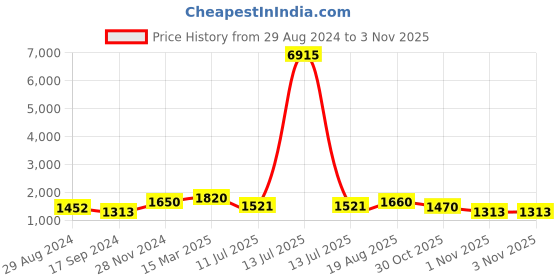 myntra.com KALINI Women Floral Printed Regular Beads and Stones Kurta with Trousers & With Dupatta kalini Price History Graph from 29 Aug 2024 to 3 Nov 2025