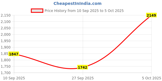 myntra.com KALINI Women Floral Printed Regular Beads and Stones Kurta with Trousers & With Dupatta kalini Price History Graph from 10 Sep 2025 to 5 Oct 2025