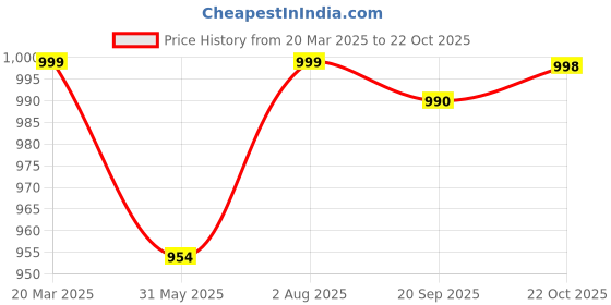 myntra.com KALINI Women Floral Printed Regular Gotta Patti Kurta with Trousers kalini Price History Graph from 20 Mar 2025 to 22 Oct 2025