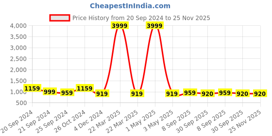myntra.com KALINI Women Floral Printed Regular Gotta Patti Kurta with Trousers & With Dupatta kalini Price History Graph from 20 Sep 2024 to 24 Nov 2025