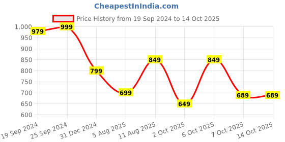 myntra.com KALINI Women Floral Printed Regular Gotta Patti Kurta with Trousers & With Dupatta kalini Price History Graph from 19 Sep 2024 to 14 Oct 2025