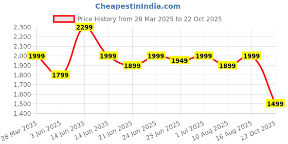 myntra.com KALINI Women Floral Printed Regular Gotta Patti Kurta with Trousers & With Dupatta kalini Price History Graph from 28 Mar 2025 to 22 Oct 2025