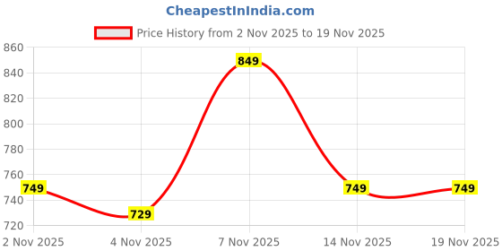myntra.com KALINI Women Floral Printed Regular Gotta Patti Kurta with Trousers & With Dupatta kalini Price History Graph from 2 Nov 2025 to 19 Nov 2025