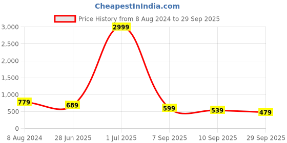 myntra.com KALINI Women Floral Printed Regular Gotta Patti Pure Cotton Kurta with Trousers kalini Price History Graph from 8 Aug 2024 to 29 Sep 2025