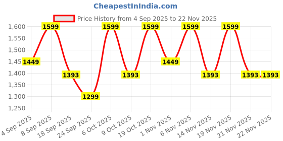myntra.com KALINI Women Floral Printed Regular Gotta Patti Pure Cotton Kurta with Trousers & Dupatta kalini Price History Graph from 4 Sep 2025 to 21 Nov 2025