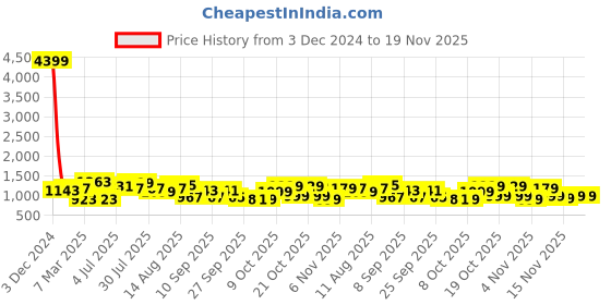 myntra.com KALINI Women Floral Printed Regular Gotta Patti Pure Cotton Kurta with Trousers & With Dupatta kalini Price History Graph from 3 Dec 2024 to 19 Nov 2025
