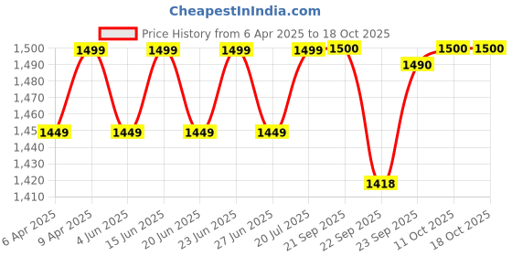 myntra.com KALINI Women Floral Printed Regular Gotta Patti Pure Cotton Kurta with Trousers & With Dupatta kalini Price History Graph from 6 Apr 2025 to 17 Oct 2025