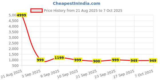 myntra.com KALINI Women Floral Printed Regular Kurta & Pyjamas With Printed Dupatta kalini Price History Graph from 21 Aug 2025 to 7 Oct 2025