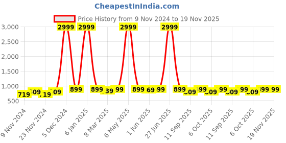 myntra.com KALINI Women Floral Printed Regular Kurta with Palazzos kalini Price History Graph from 9 Nov 2024 to 18 Nov 2025