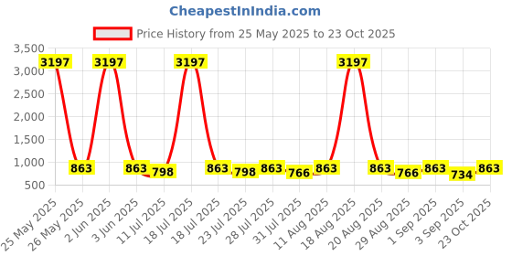 myntra.com KALINI Women Floral Printed Regular Kurta with Palazzos kalini Price History Graph from 25 May 2025 to 23 Oct 2025