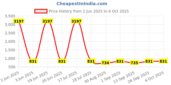 myntra.com KALINI Women Floral Printed Regular Kurta with Palazzos kalini Price History Graph from 2 Jun 2025 to 5 Oct 2025