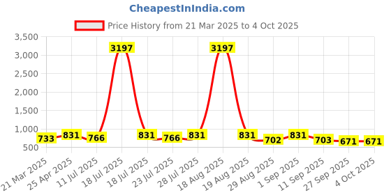 myntra.com KALINI Women Floral Printed Regular Kurta with Palazzos kalini Price History Graph from 21 Mar 2025 to 4 Oct 2025