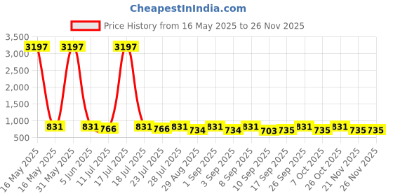 myntra.com KALINI Women Floral Printed Regular Kurta with Palazzos kalini Price History Graph from 16 May 2025 to 24 Nov 2025