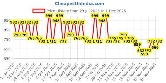 myntra.com KALINI Women Floral Printed Regular Kurta with Palazzos kalini Price History Graph from 23 Jul 2025 to 1 Dec 2025