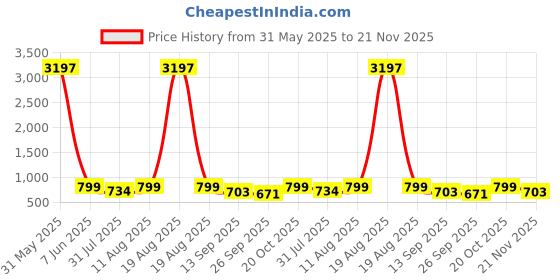 myntra.com KALINI Women Floral Printed Regular Kurta with Palazzos kalini Price History Graph from 31 May 2025 to 21 Nov 2025