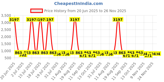 myntra.com KALINI Women Floral Printed Regular Kurta with Palazzos kalini Price History Graph from 20 Jun 2025 to 25 Nov 2025