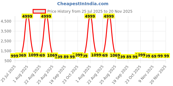 myntra.com KALINI Women Floral Printed Regular Kurta with Palazzos kalini Price History Graph from 25 Jul 2025 to 19 Nov 2025