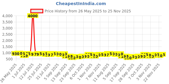 myntra.com KALINI Women Floral Printed Regular Kurta with Palazzos kalini Price History Graph from 26 May 2025 to 22 Nov 2025