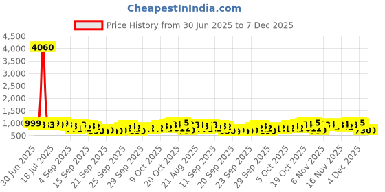myntra.com KALINI Women Floral Printed Regular Kurta with Palazzos kalini Price History Graph from 30 Jun 2025 to 7 Dec 2025