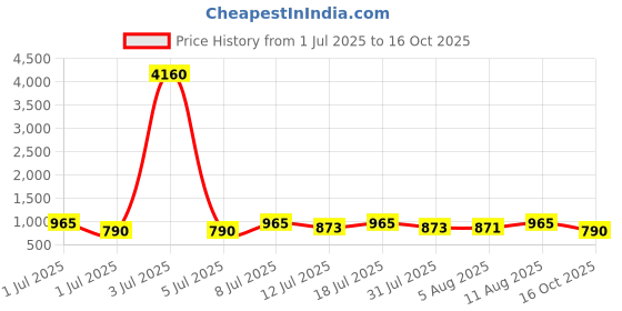 myntra.com KALINI Women Floral Printed Regular Kurta with Palazzos kalini Price History Graph from 1 Jul 2025 to 16 Oct 2025