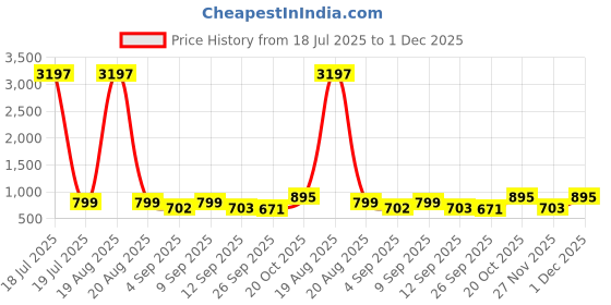 myntra.com KALINI Women Floral Printed Regular Kurta with Palazzos kalini Price History Graph from 18 Jul 2025 to 1 Dec 2025
