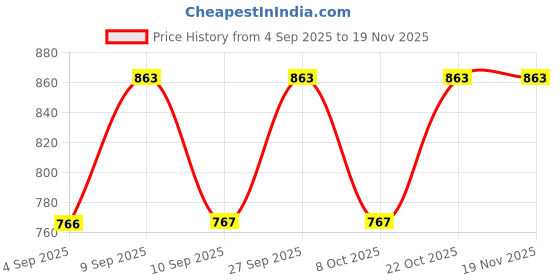 myntra.com KALINI Women Floral Printed Regular Kurta with Palazzos kalini Price History Graph from 4 Sep 2025 to 19 Nov 2025