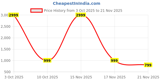 myntra.com KALINI Women Floral Printed Regular Kurta with Palazzos kalini Price History Graph from 3 Oct 2025 to 21 Nov 2025