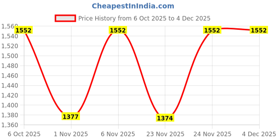 myntra.com KALINI Women Floral Printed Regular Kurta with Palazzos kalini Price History Graph from 6 Oct 2025 to 3 Dec 2025