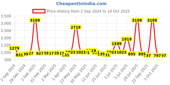myntra.com KALINI Women Floral Printed Regular Kurta with Palazzos & With Dupatta kalini Price History Graph from 2 Sep 2024 to 9 Oct 2025