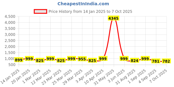 myntra.com KALINI Women Floral Printed Regular Kurta with Palazzos & With Dupatta kalini Price History Graph from 14 Jan 2025 to 7 Oct 2025