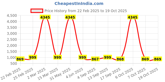 myntra.com KALINI Women Floral Printed Regular Kurta with Palazzos & With Dupatta kalini Price History Graph from 22 Feb 2025 to 18 Oct 2025