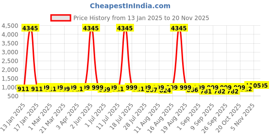myntra.com KALINI Women Floral Printed Regular Kurta with Palazzos & With Dupatta kalini Price History Graph from 13 Jan 2025 to 19 Nov 2025