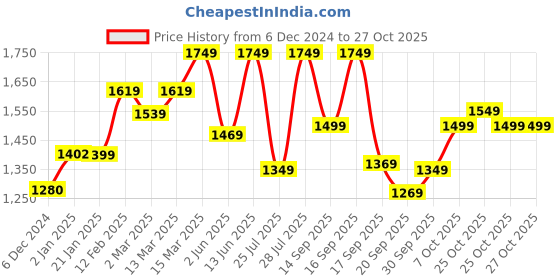 myntra.com vbuyz KALINI Women Floral Printed Regular Kurta with Palazzos & With Dupatta vbuyz Price History Graph from 6 Dec 2024 to 27 Oct 2025
