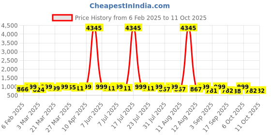 myntra.com KALINI Women Floral Printed Regular Kurta with Palazzos & With Dupatta kalini Price History Graph from 6 Feb 2025 to 11 Oct 2025