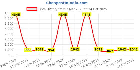 myntra.com KALINI Women Floral Printed Regular Kurta with Palazzos & With Dupatta kalini Price History Graph from 2 Mar 2025 to 24 Oct 2025