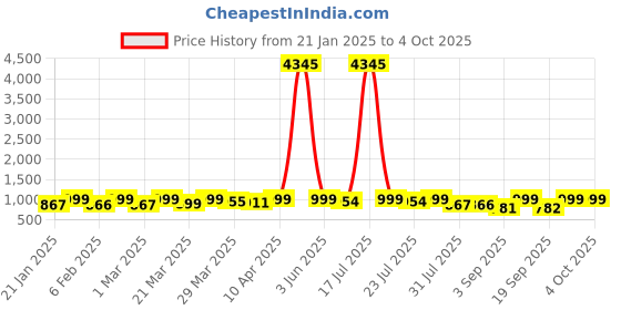 myntra.com KALINI Women Floral Printed Regular Kurta with Palazzos & With Dupatta kalini Price History Graph from 21 Jan 2025 to 4 Oct 2025