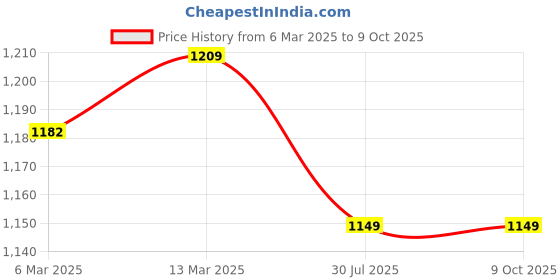 myntra.com KALINI Women Floral Printed Regular Kurta with Palazzos & With Dupatta kalini Price History Graph from 6 Mar 2025 to 8 Oct 2025