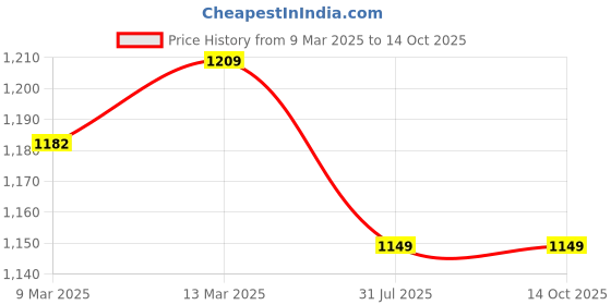 myntra.com KALINI Women Floral Printed Regular Kurta with Palazzos & With Dupatta kalini Price History Graph from 9 Mar 2025 to 14 Oct 2025