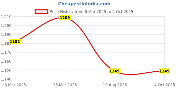 myntra.com KALINI Women Floral Printed Regular Kurta with Palazzos & With Dupatta kalini Price History Graph from 6 Mar 2025 to 4 Oct 2025