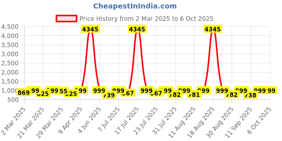 myntra.com KALINI Women Floral Printed Regular Kurta with Palazzos & With Dupatta kalini Price History Graph from 2 Mar 2025 to 4 Oct 2025