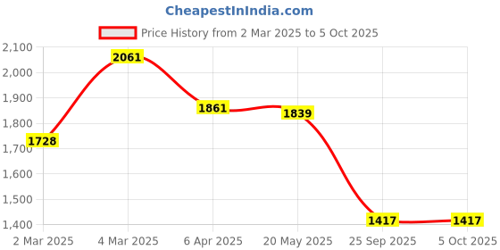 myntra.com KALINI Women Floral Printed Regular Kurta with Palazzos & With Dupatta kalini Price History Graph from 2 Mar 2025 to 4 Oct 2025