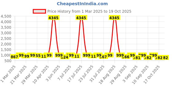 myntra.com KALINI Women Floral Printed Regular Kurta with Palazzos & With Dupatta kalini Price History Graph from 1 Mar 2025 to 18 Oct 2025